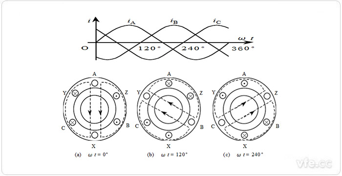 異步電機旋轉(zhuǎn)磁場的形成