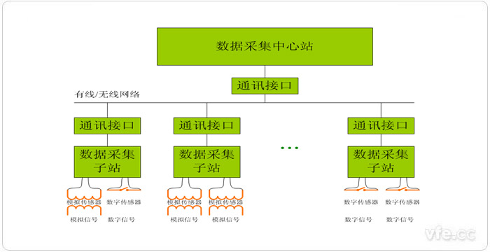 集中式計(jì)算機(jī)數(shù)據(jù)采集系統(tǒng)原理框圖