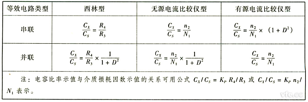 電容比率示值與介質(zhì)損耗因數(shù)示值的關系