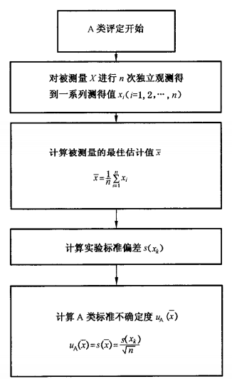 標(biāo)準(zhǔn)不確定度的A類評(píng)定流程圖