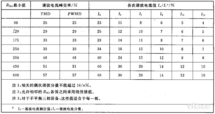 第2級(jí)單相、相間及不平衡三相設(shè)備的諧波電流發(fā)射值