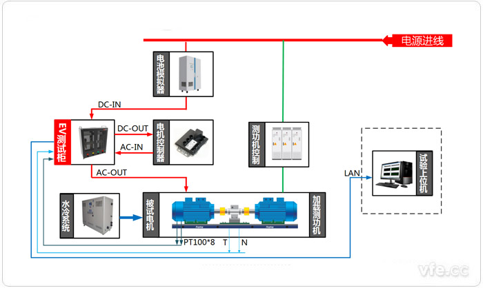 電動(dòng)汽車驅(qū)動(dòng)系統(tǒng)試驗(yàn)臺(tái)位測(cè)試原理圖(電動(dòng)狀態(tài))