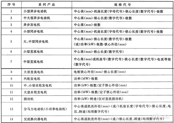 主要系列電機(jī)產(chǎn)品規(guī)格代號