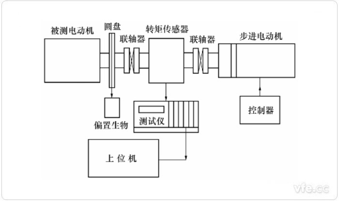 使用步進電動機的靜態(tài)測量方法示意圖