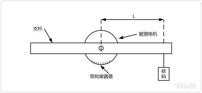 砝碼法測試示意圖