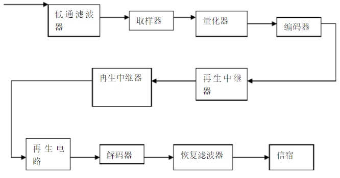 脈沖編碼調(diào)制PCM系統(tǒng)組成