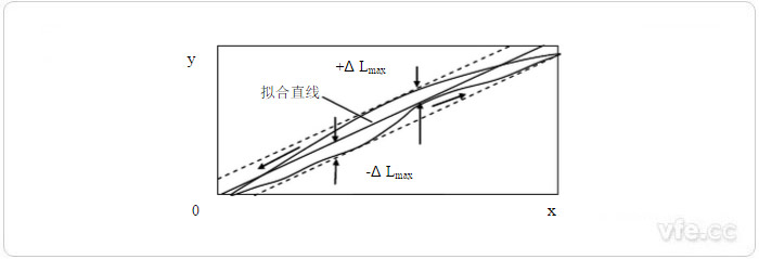 最佳直線法