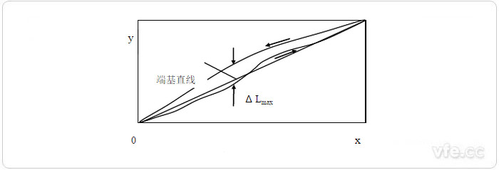 端點(diǎn)直線法