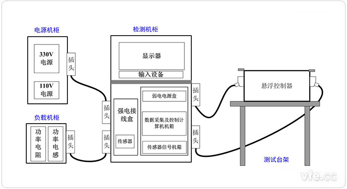 懸浮控制器檢測試驗平臺系統(tǒng)構(gòu)成