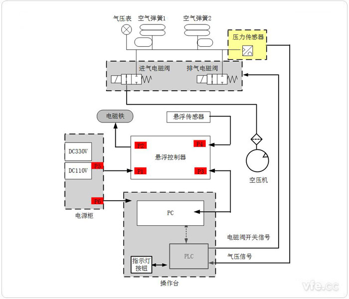 懸浮系統(tǒng)綜合試驗(yàn)平臺原理框圖