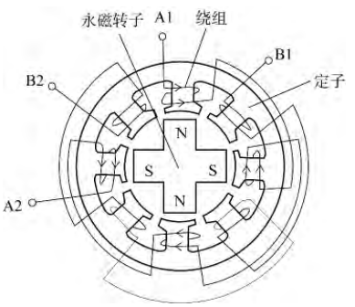 兩相永磁式步進(jìn)電動機結(jié)構(gòu)示意圖