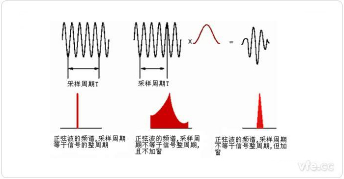 圖1 整周期截?cái)唷⒎钦芷诮財(cái)嗉凹哟昂蟮念l譜