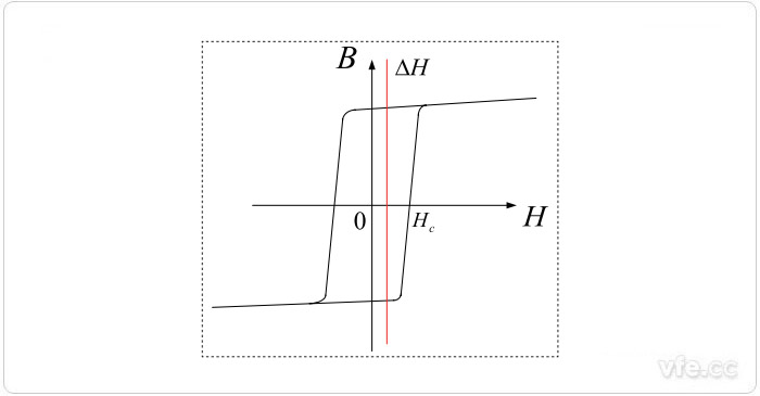 加入直流的高u磁環(huán)B—H曲線