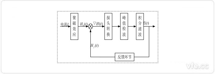 磁通門電流傳感器系統(tǒng)構(gòu)成框圖