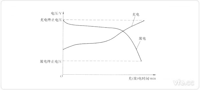 電池充放電電壓變化曲線