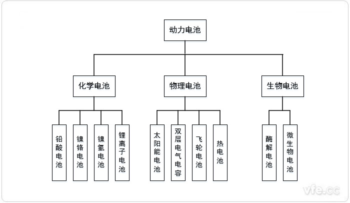 動(dòng)力電池分類