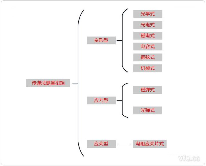 傳遞法分類