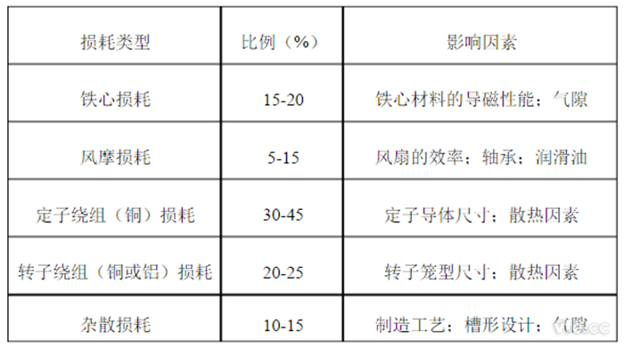 電動(dòng)機(jī)總損耗構(gòu)成比例以及主要影響因素