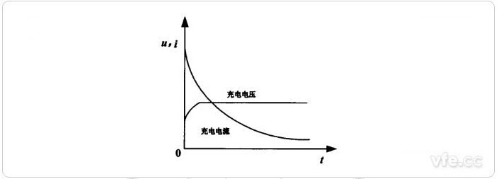 恒壓充電法充電曲線