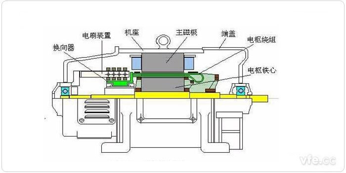 電動(dòng)汽車直流電機(jī)機(jī)構(gòu)