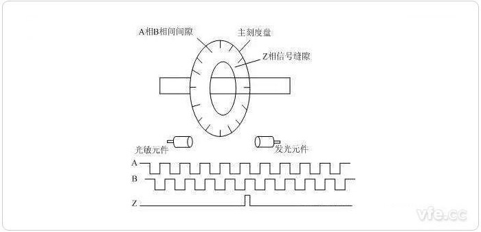 光電編碼器輸入輸出波形