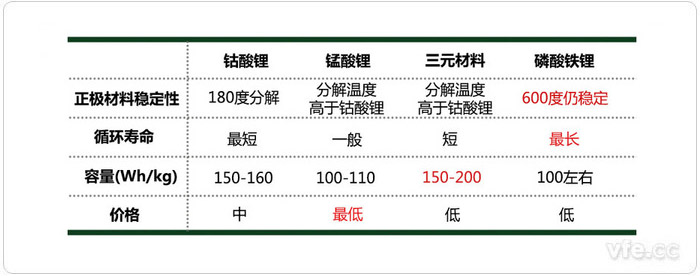 四類(lèi)鋰電池的主要性能指標(biāo)差別