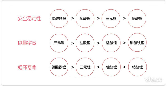 從安全穩(wěn)定性、能量密度和循環(huán)壽命三個(gè)方面對(duì)比新能源汽車(chē)電池