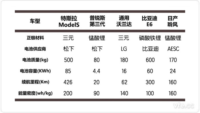 各類(lèi)鋰電池及其代表車(chē)型數(shù)據(jù)