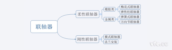 聯(lián)軸器分類(lèi)