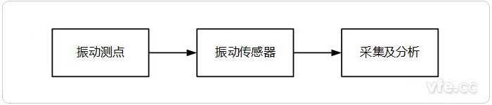 振動(dòng)測(cè)試系統(tǒng)架構(gòu)示意圖