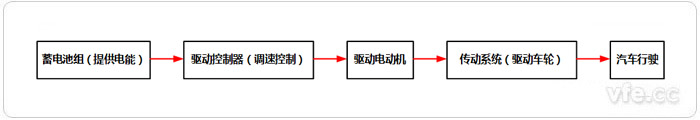 電動(dòng)汽車系統(tǒng)運(yùn)行原理