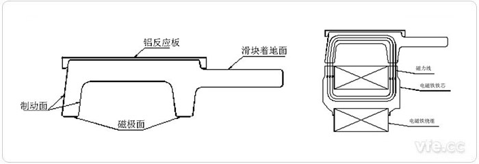 F型軌斷面 圖3 導(dǎo)軌與電磁鐵構(gòu)成的閉合磁路