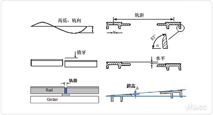  F軌幾何參數(shù)的主要檢測(cè)項(xiàng)目