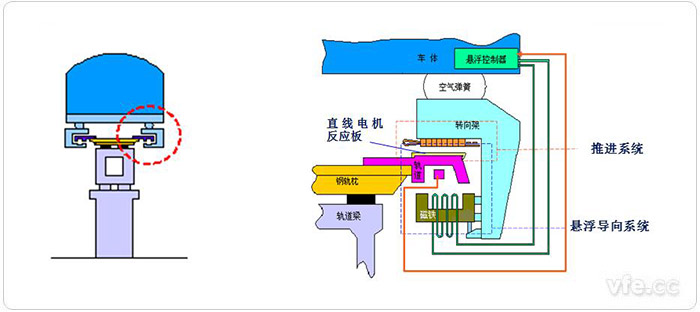 中低速磁浮車輛與軌道的相互關(guān)系及走行部部分細(xì)節(jié)組成