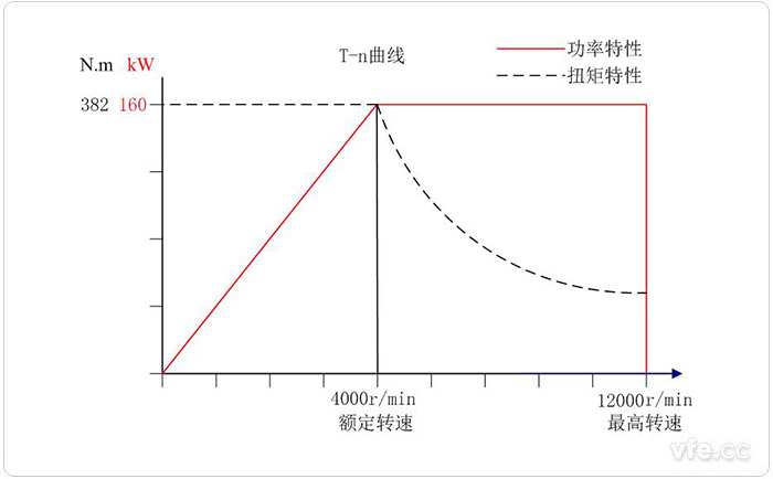 160KW交流電力測功機特性曲線圖