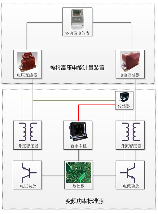 高壓電能計(jì)量裝置整體校準(zhǔn)和計(jì)量檢定原理框圖