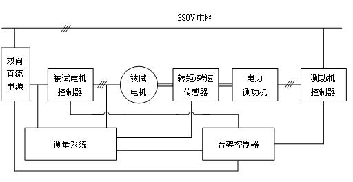 電力測功機測試平臺組成