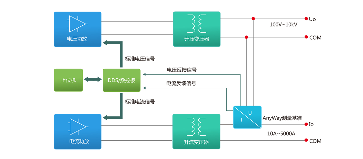 標(biāo)準(zhǔn)源功能、原理、應(yīng)用框圖